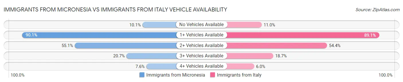 Immigrants from Micronesia vs Immigrants from Italy Vehicle Availability