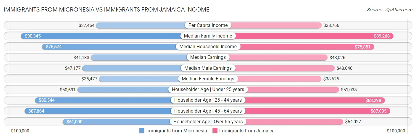 Immigrants from Micronesia vs Immigrants from Jamaica Income