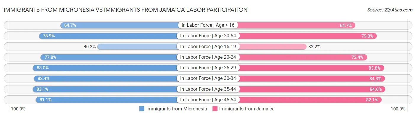Immigrants from Micronesia vs Immigrants from Jamaica Labor Participation