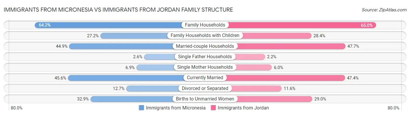 Immigrants from Micronesia vs Immigrants from Jordan Family Structure