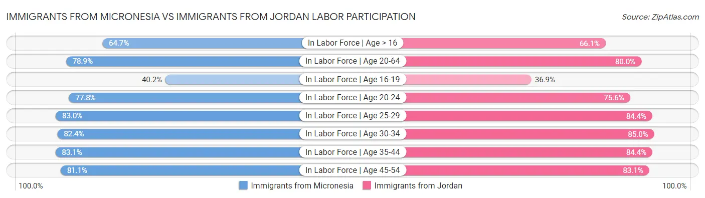 Immigrants from Micronesia vs Immigrants from Jordan Labor Participation