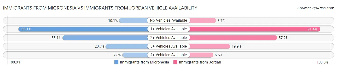 Immigrants from Micronesia vs Immigrants from Jordan Vehicle Availability