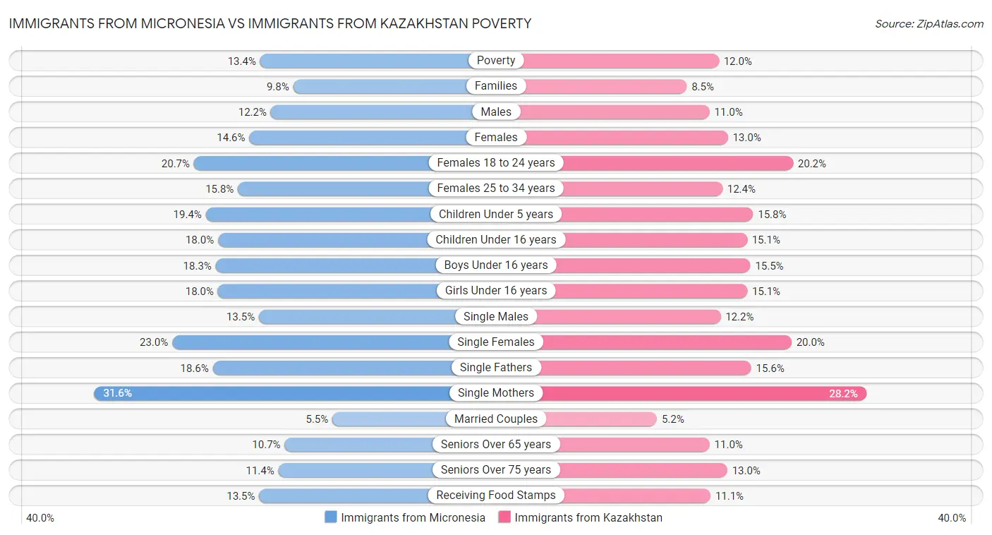 Immigrants from Micronesia vs Immigrants from Kazakhstan Poverty