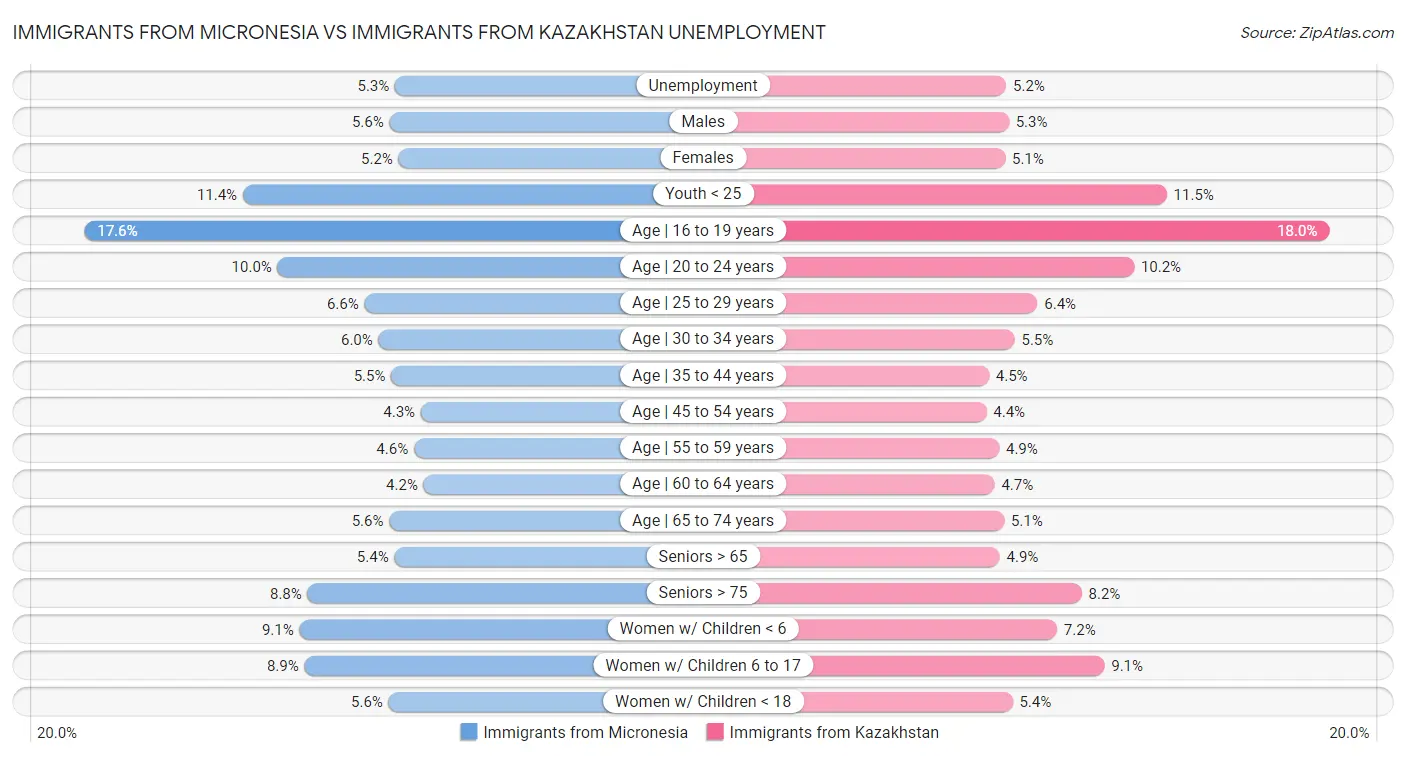 Immigrants from Micronesia vs Immigrants from Kazakhstan Unemployment