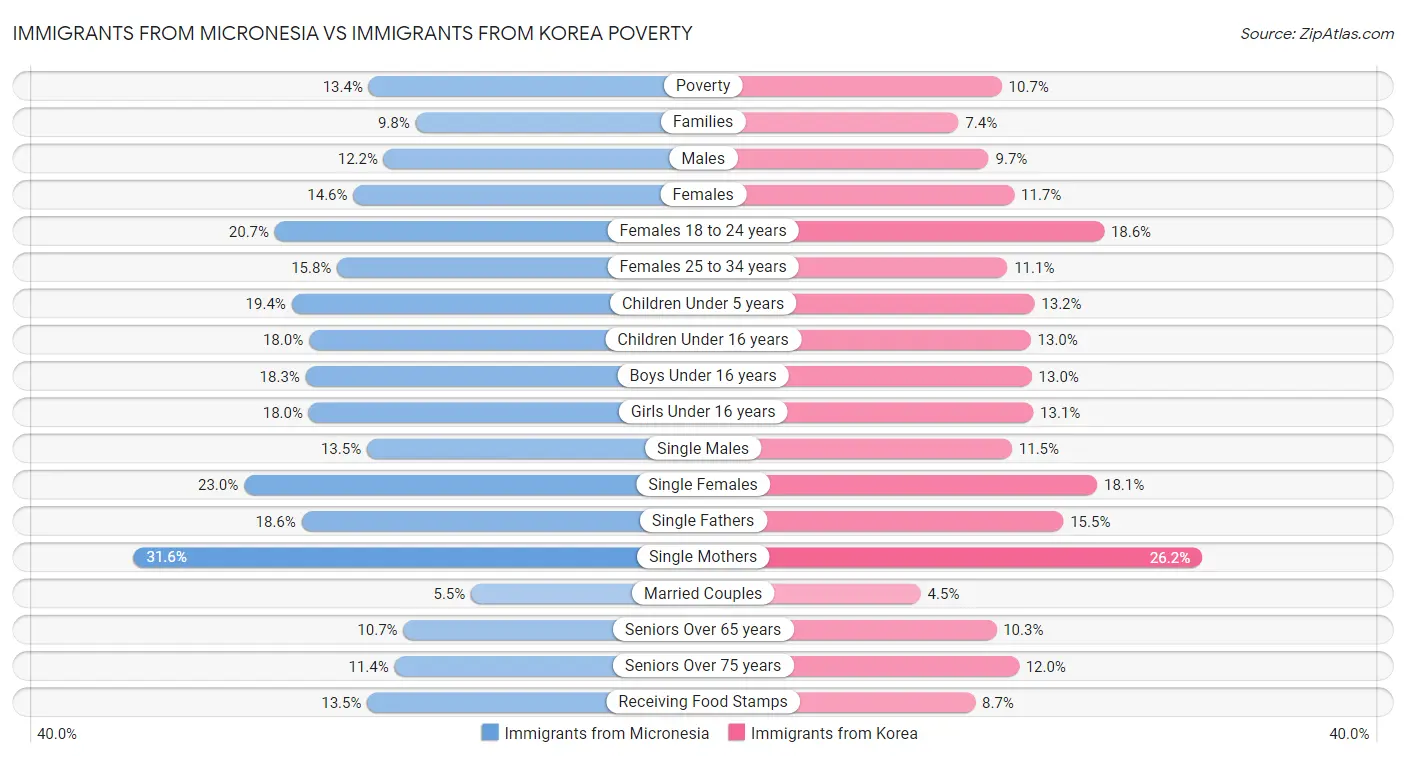 Immigrants from Micronesia vs Immigrants from Korea Poverty