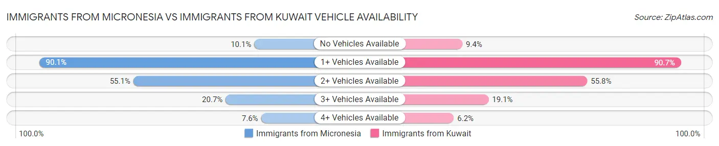 Immigrants from Micronesia vs Immigrants from Kuwait Vehicle Availability