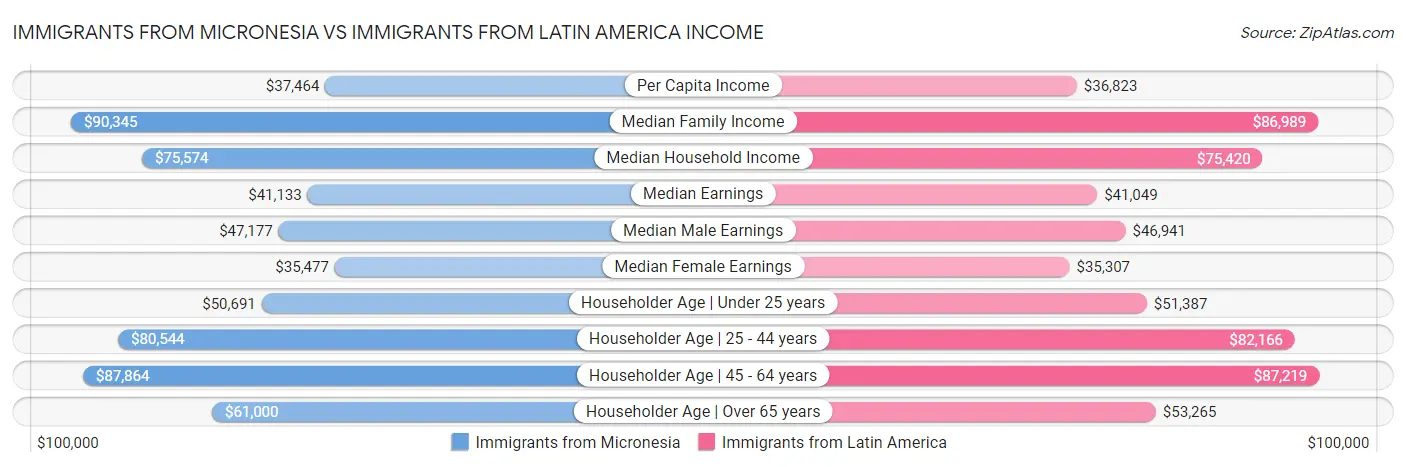Immigrants from Micronesia vs Immigrants from Latin America Income