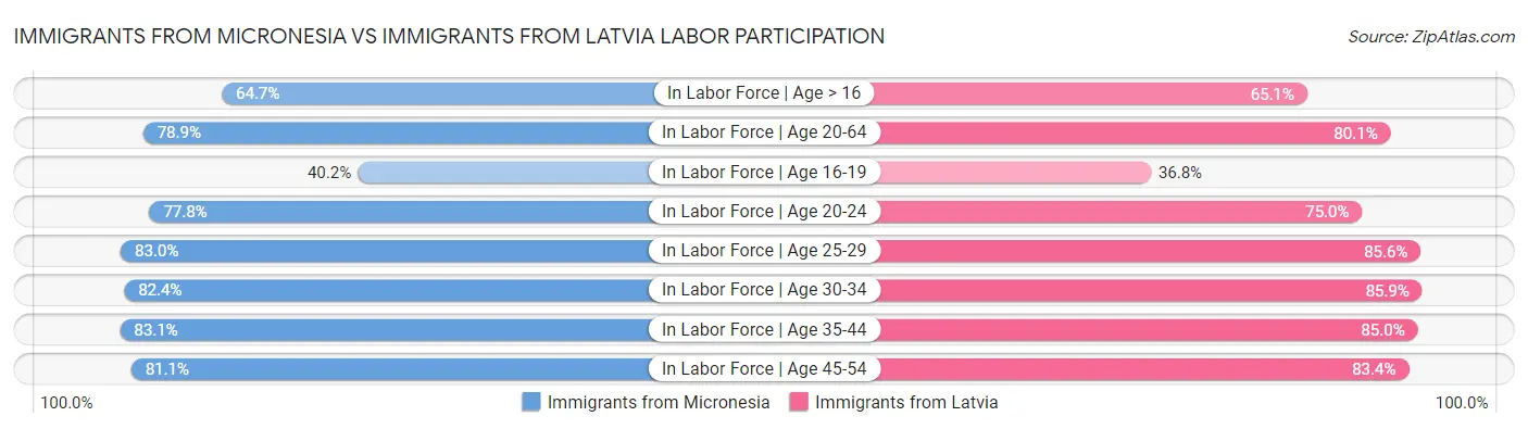 Immigrants from Micronesia vs Immigrants from Latvia Labor Participation
