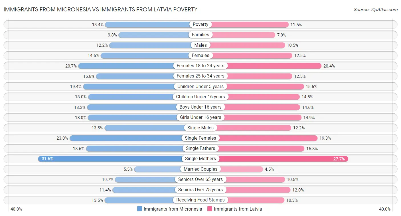 Immigrants from Micronesia vs Immigrants from Latvia Poverty