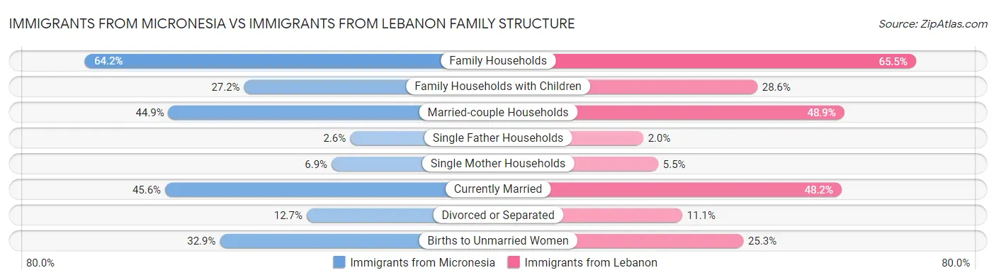 Immigrants from Micronesia vs Immigrants from Lebanon Family Structure
