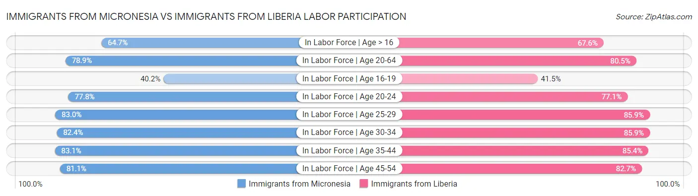 Immigrants from Micronesia vs Immigrants from Liberia Labor Participation