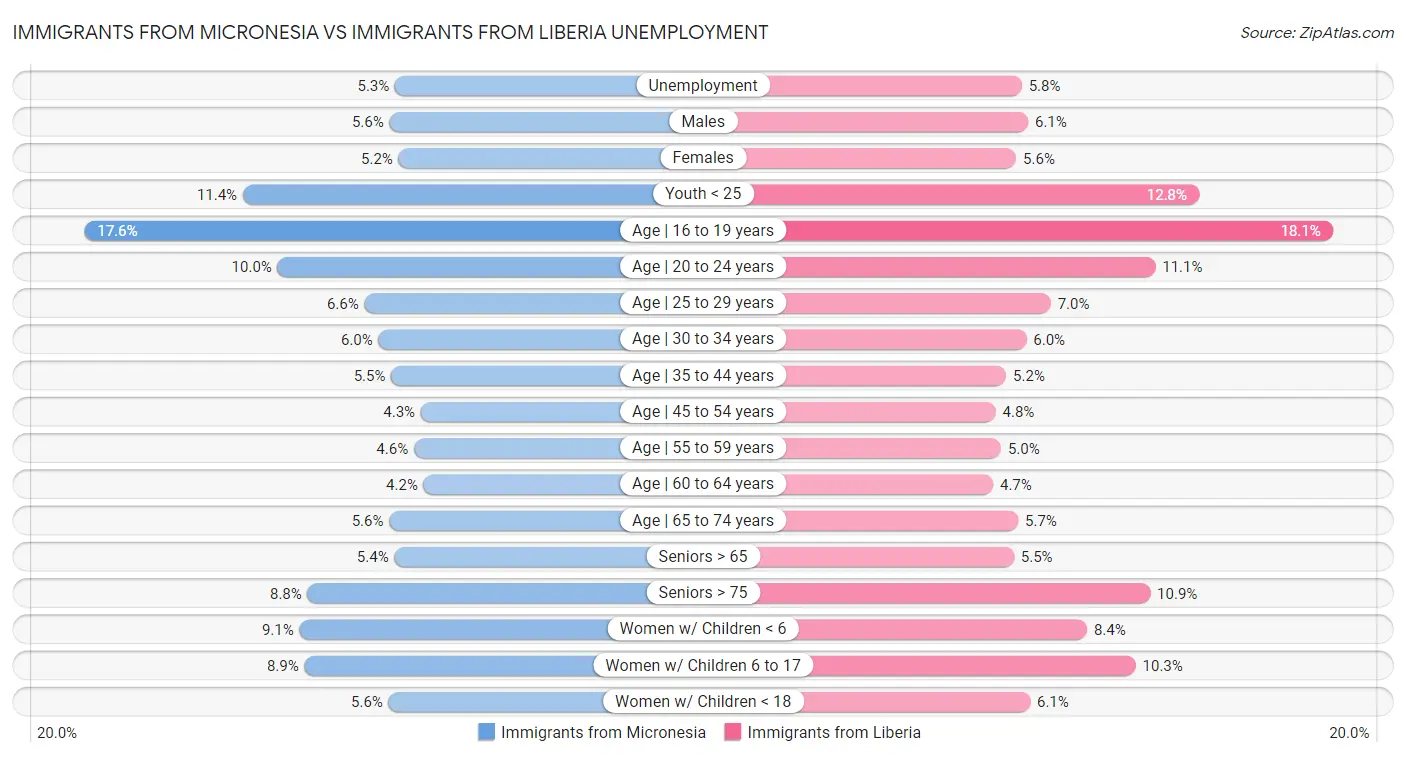 Immigrants from Micronesia vs Immigrants from Liberia Unemployment