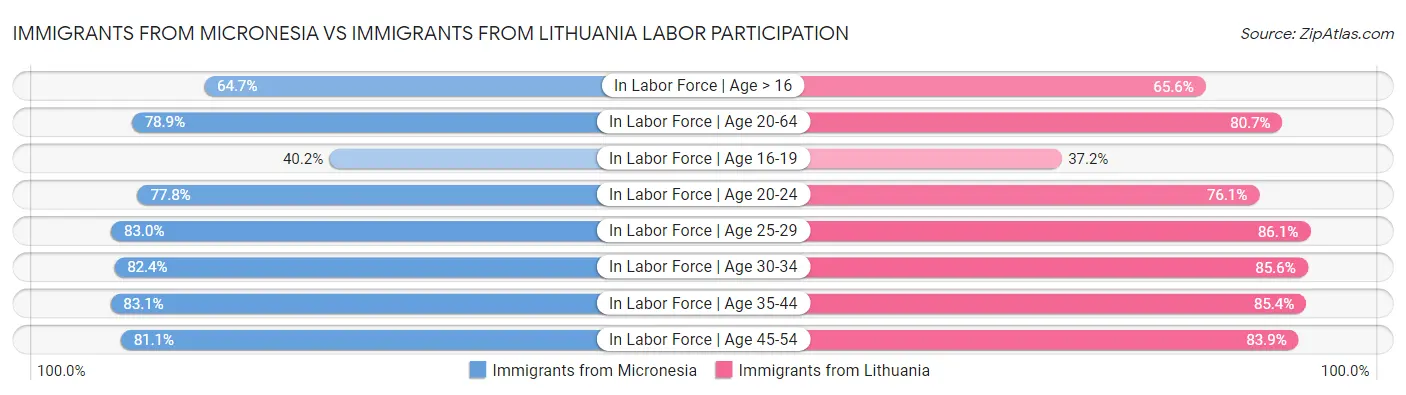 Immigrants from Micronesia vs Immigrants from Lithuania Labor Participation