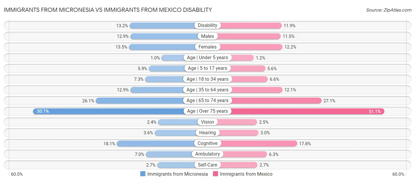 Immigrants from Micronesia vs Immigrants from Mexico Disability