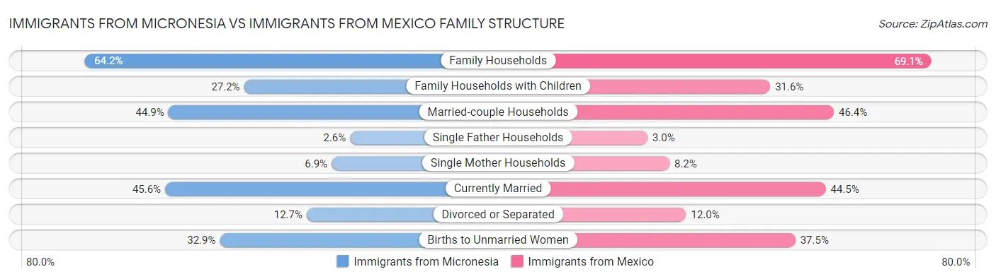 Immigrants from Micronesia vs Immigrants from Mexico Family Structure