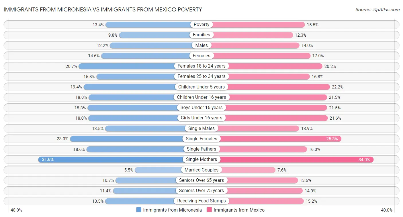 Immigrants from Micronesia vs Immigrants from Mexico Poverty