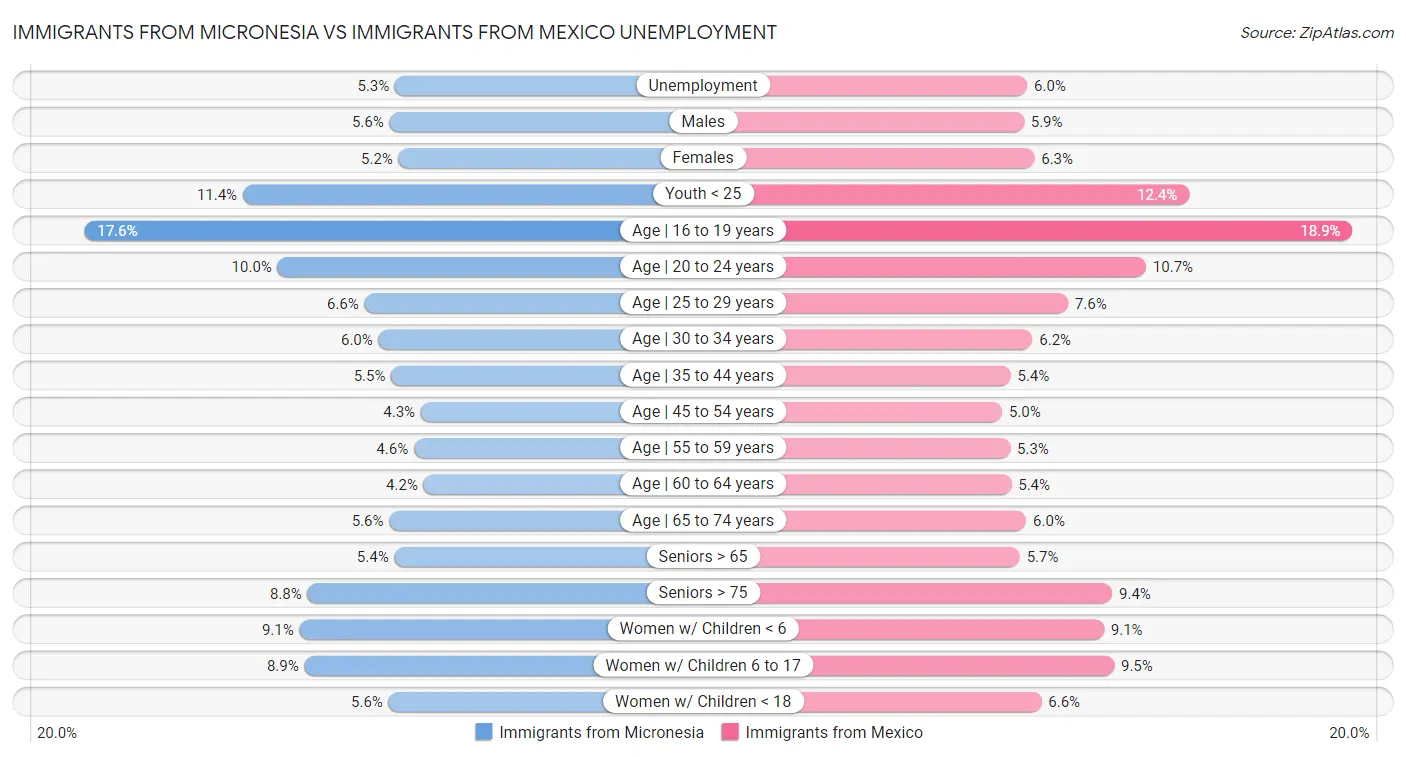 Immigrants from Micronesia vs Immigrants from Mexico Unemployment