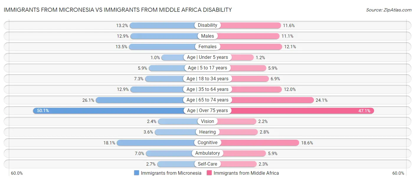 Immigrants from Micronesia vs Immigrants from Middle Africa Disability
