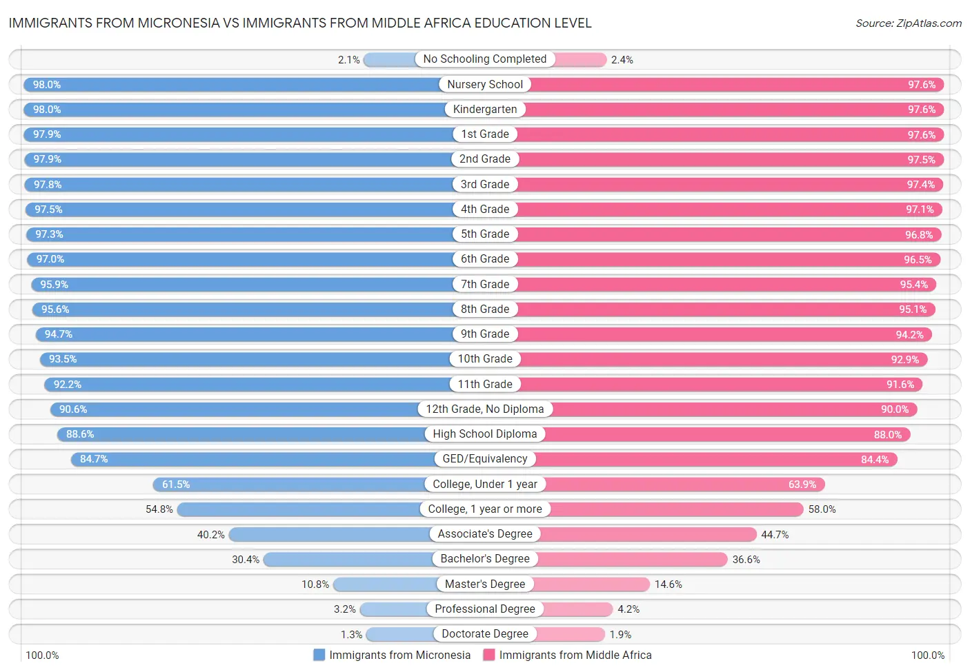 Immigrants from Micronesia vs Immigrants from Middle Africa Education Level