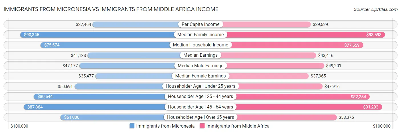 Immigrants from Micronesia vs Immigrants from Middle Africa Income