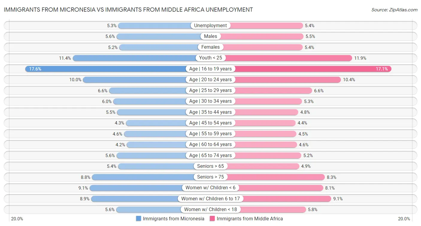 Immigrants from Micronesia vs Immigrants from Middle Africa Unemployment