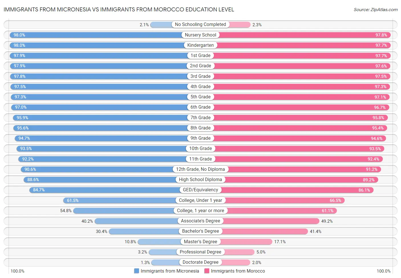 Immigrants from Micronesia vs Immigrants from Morocco Education Level