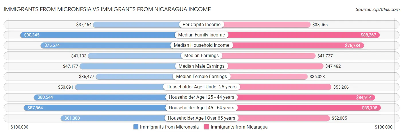 Immigrants from Micronesia vs Immigrants from Nicaragua Income