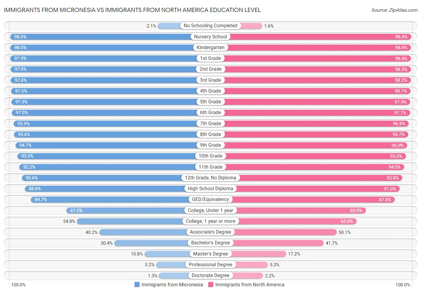 Immigrants from Micronesia vs Immigrants from North America Education Level