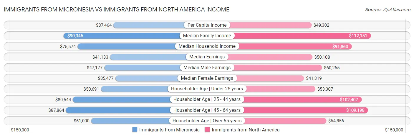 Immigrants from Micronesia vs Immigrants from North America Income