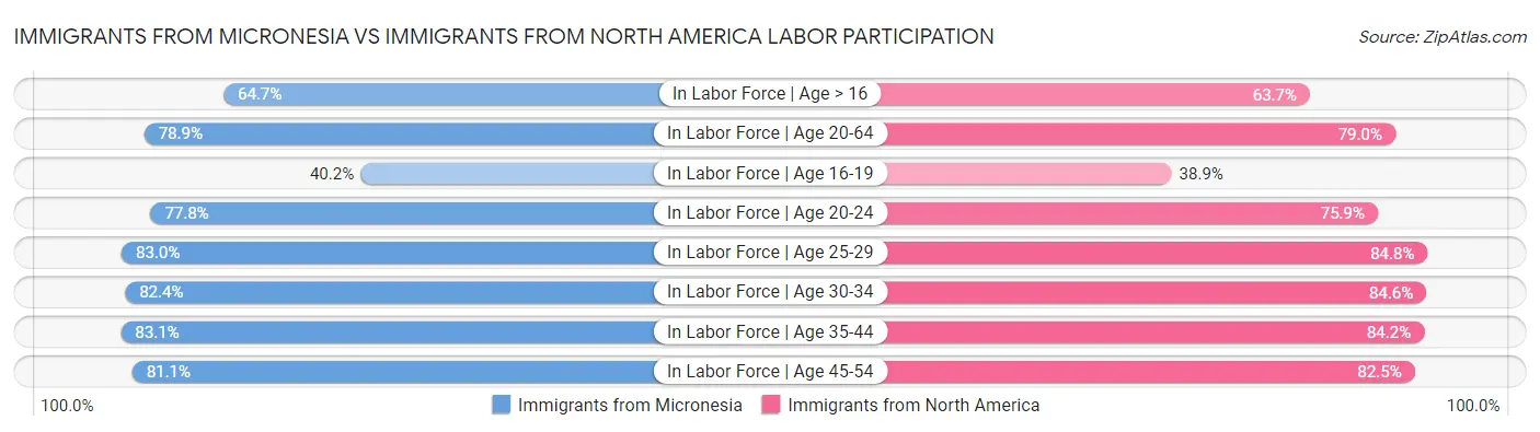 Immigrants from Micronesia vs Immigrants from North America Labor Participation