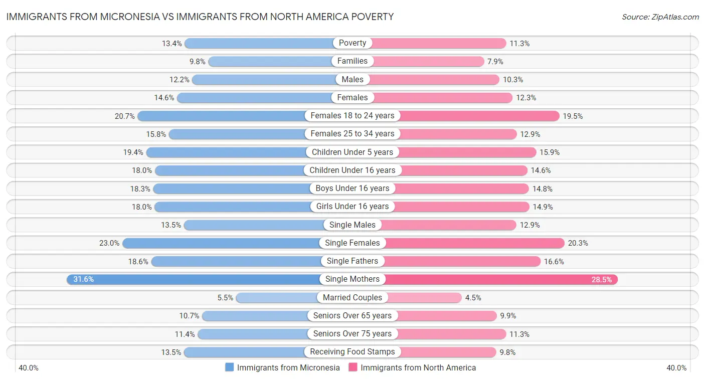 Immigrants from Micronesia vs Immigrants from North America Poverty