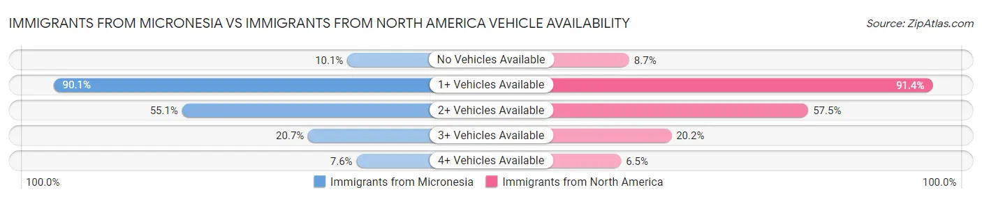 Immigrants from Micronesia vs Immigrants from North America Vehicle Availability