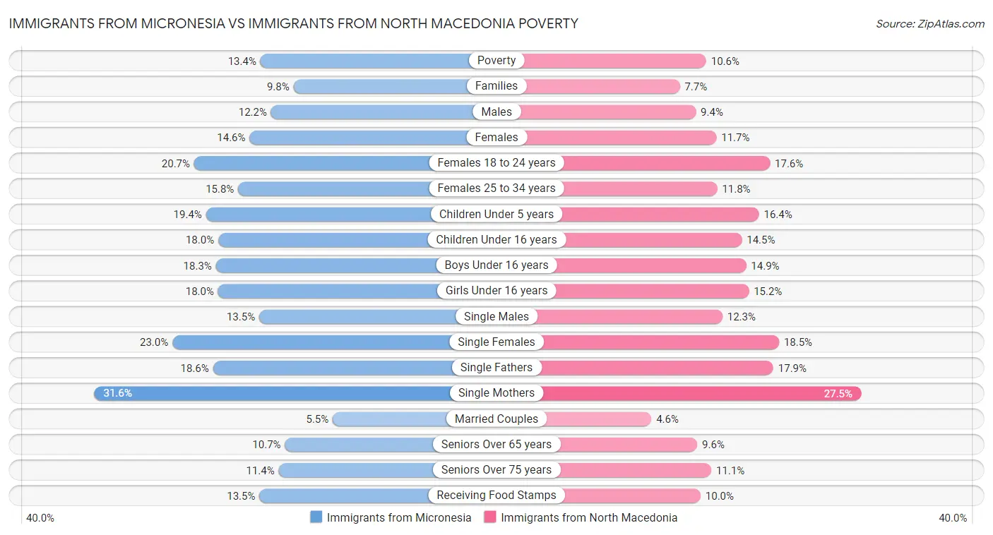 Immigrants from Micronesia vs Immigrants from North Macedonia Poverty