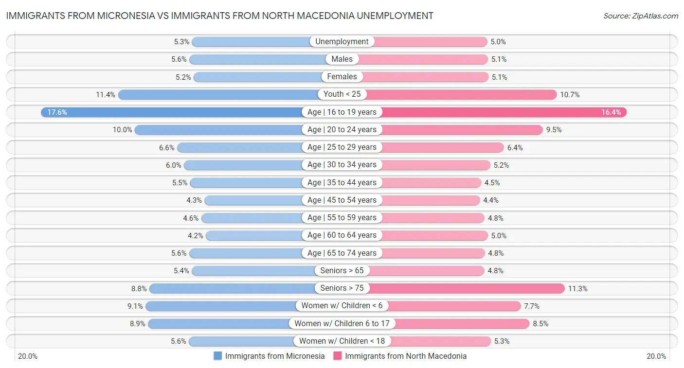 Immigrants from Micronesia vs Immigrants from North Macedonia Unemployment