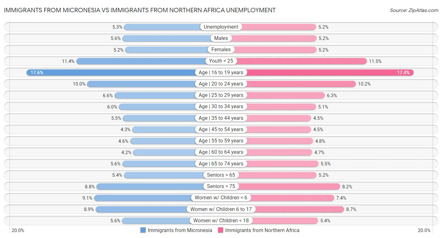 Immigrants from Micronesia vs Immigrants from Northern Africa Unemployment