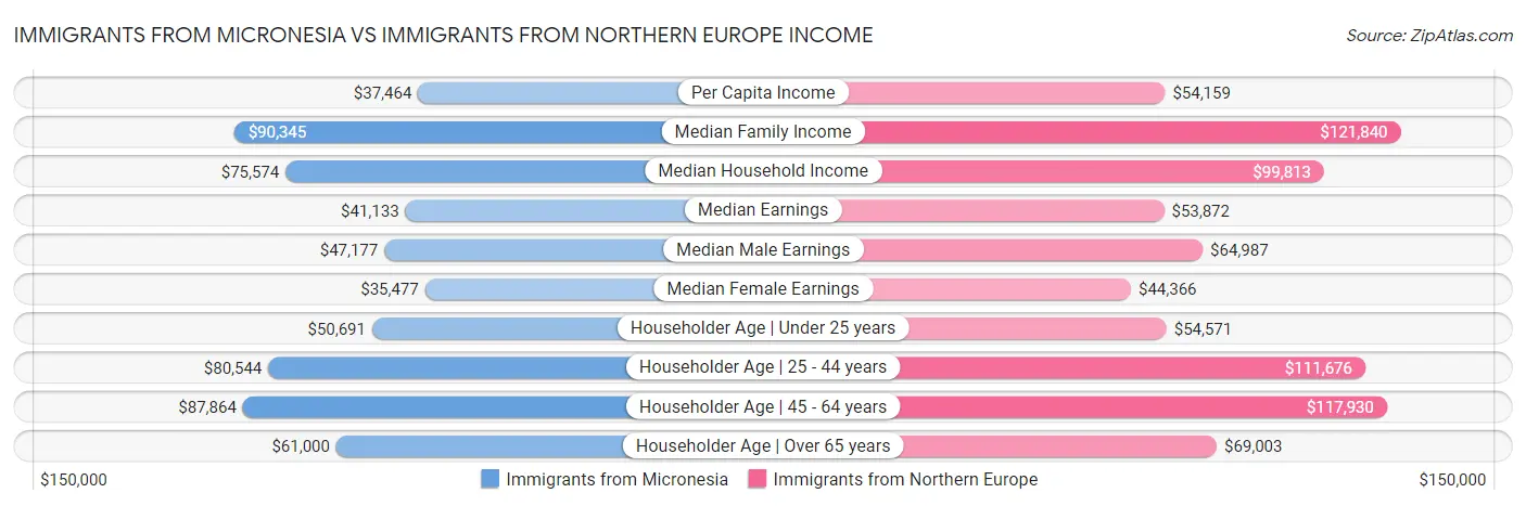 Immigrants from Micronesia vs Immigrants from Northern Europe Income