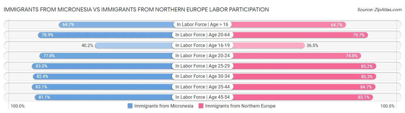 Immigrants from Micronesia vs Immigrants from Northern Europe Labor Participation