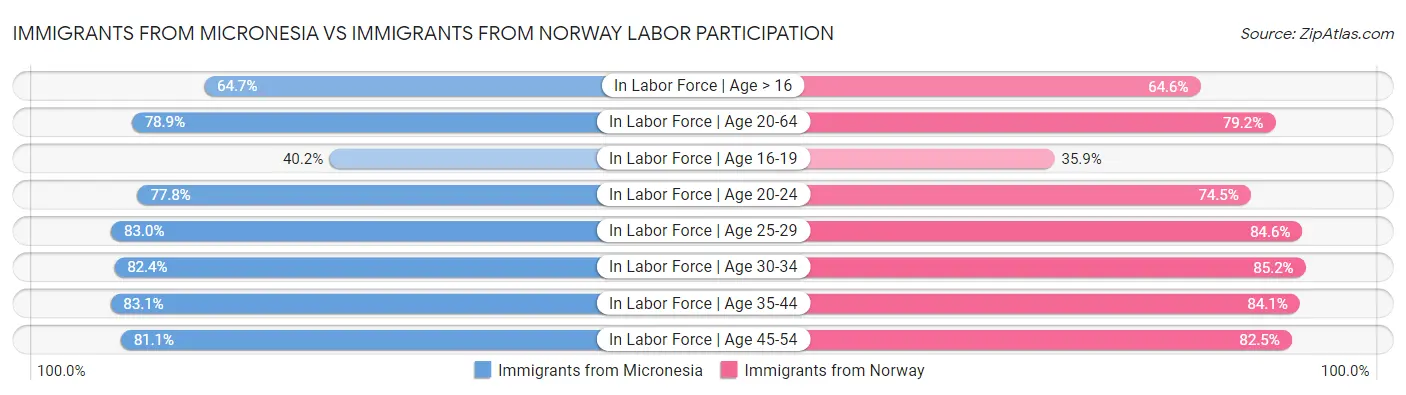 Immigrants from Micronesia vs Immigrants from Norway Labor Participation