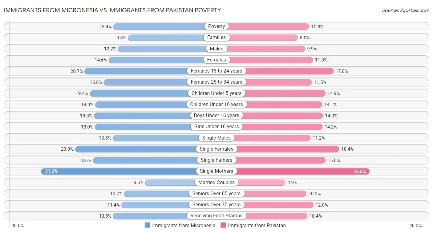 Immigrants from Micronesia vs Immigrants from Pakistan Poverty