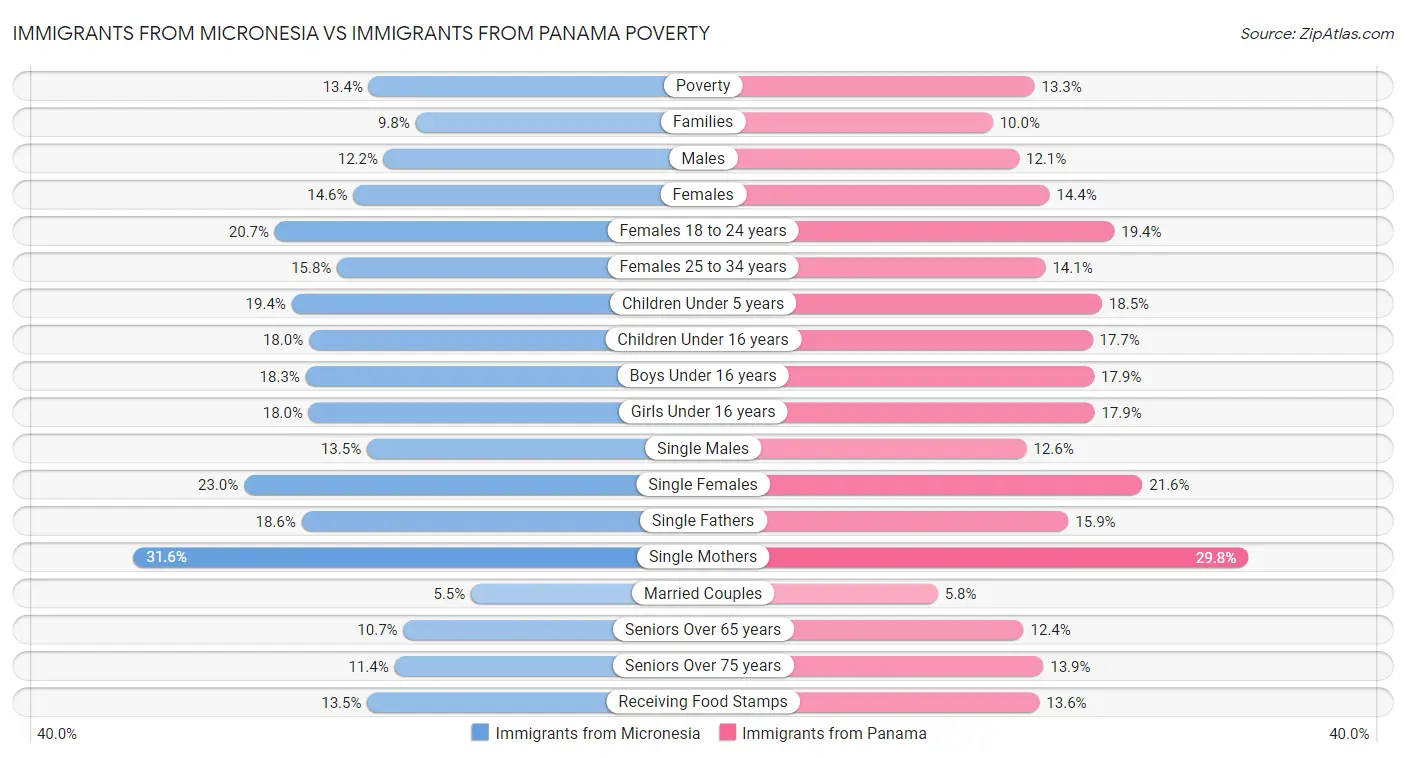 Immigrants from Micronesia vs Immigrants from Panama Poverty