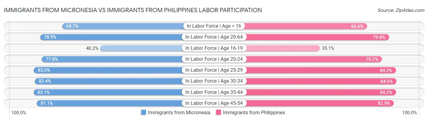 Immigrants from Micronesia vs Immigrants from Philippines Labor Participation