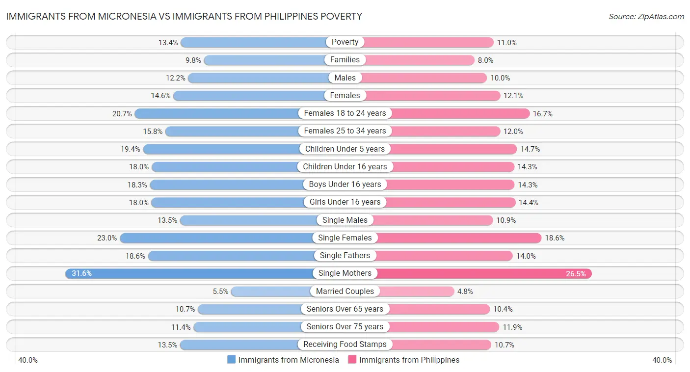 Immigrants from Micronesia vs Immigrants from Philippines Poverty