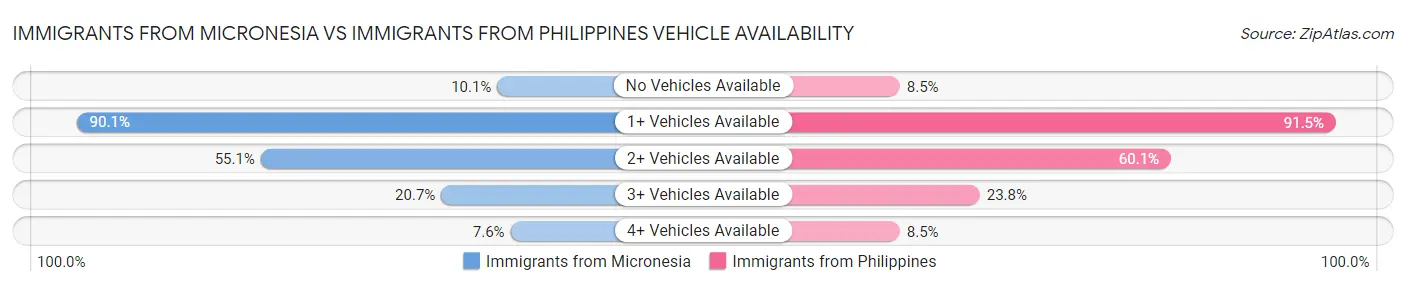Immigrants from Micronesia vs Immigrants from Philippines Vehicle Availability