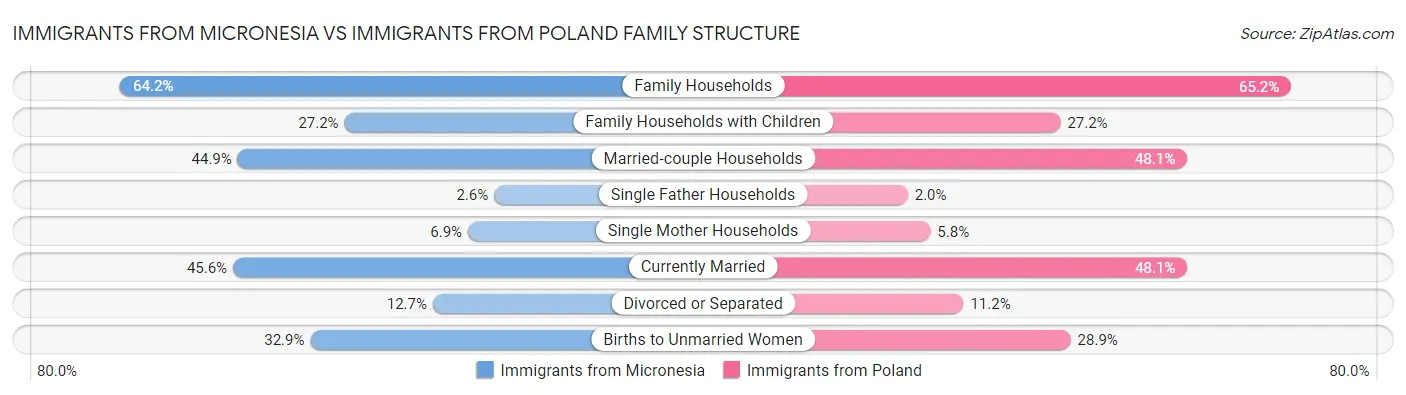 Immigrants from Micronesia vs Immigrants from Poland Family Structure