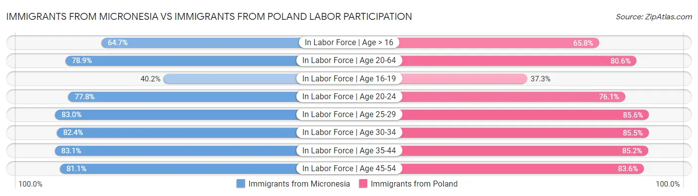Immigrants from Micronesia vs Immigrants from Poland Labor Participation