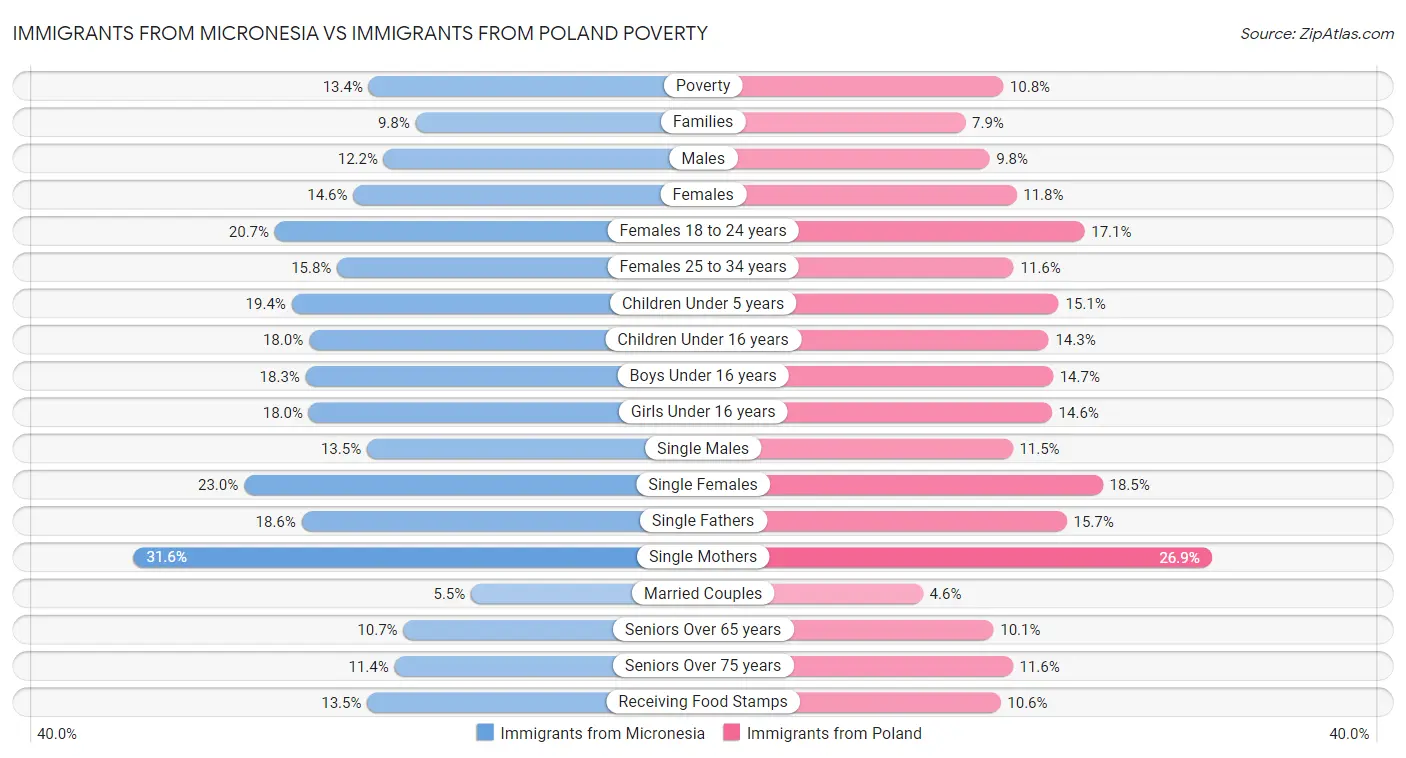 Immigrants from Micronesia vs Immigrants from Poland Poverty