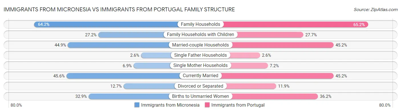 Immigrants from Micronesia vs Immigrants from Portugal Family Structure