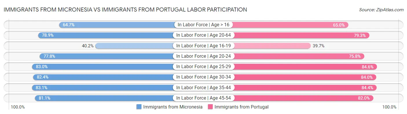 Immigrants from Micronesia vs Immigrants from Portugal Labor Participation