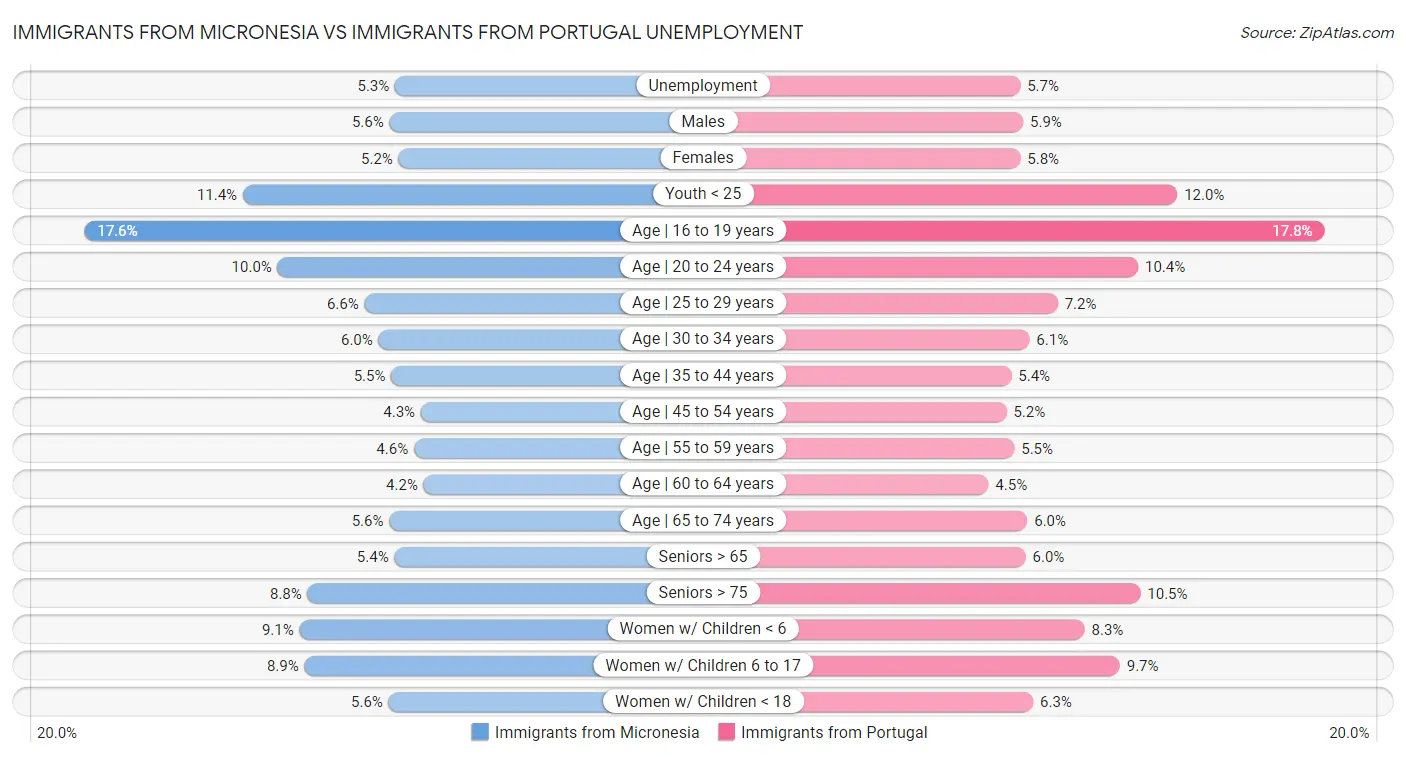 Immigrants from Micronesia vs Immigrants from Portugal Unemployment