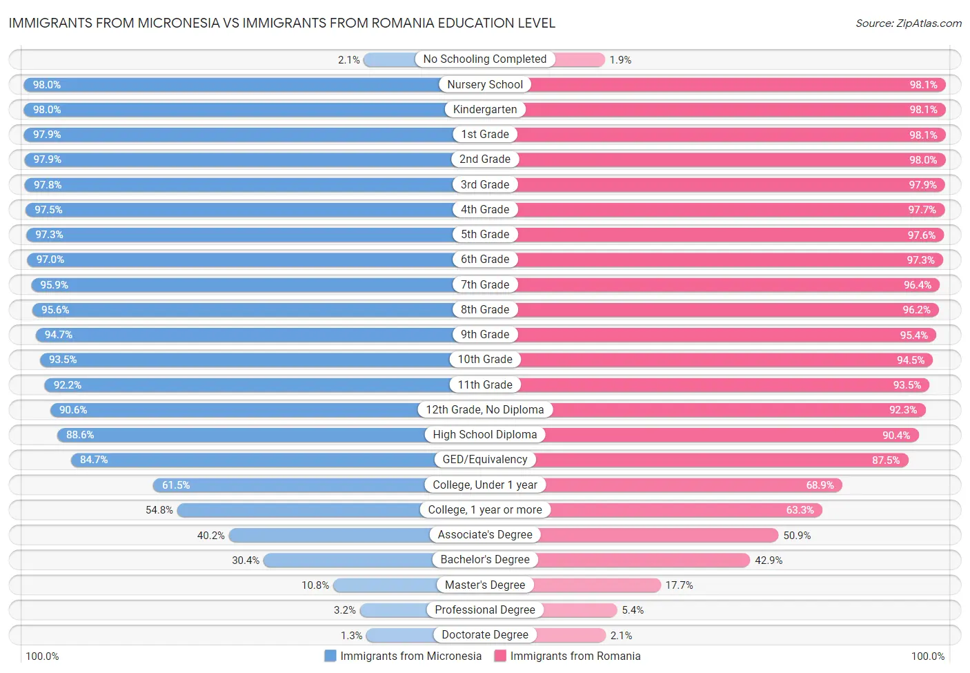Immigrants from Micronesia vs Immigrants from Romania Education Level
